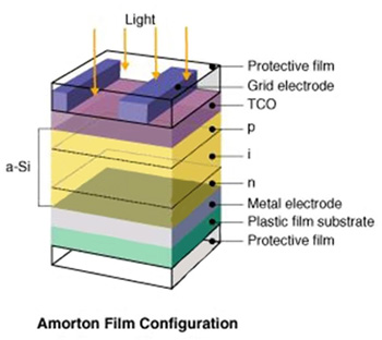 Sanyo’s Amorton solar cell film Sanyo’s Amorton solar cell film